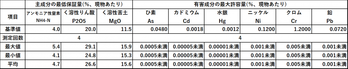 東灘処理場の主成分及び有害成分