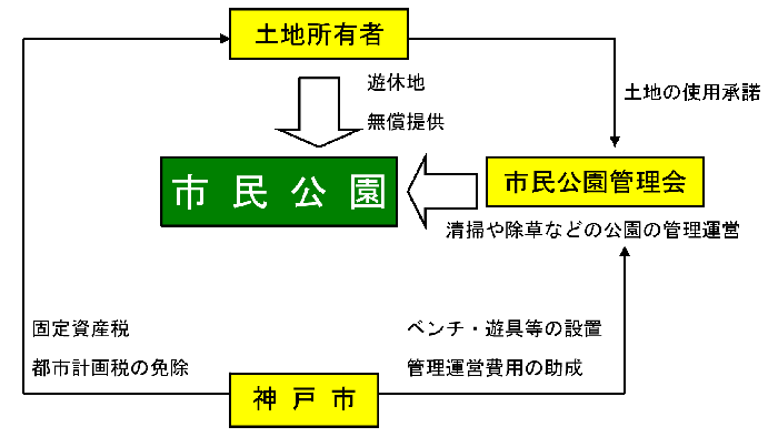 市民公園制度のしくみ図