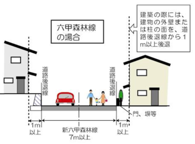 図：六甲森林線における外壁等の位置の制限イメージ