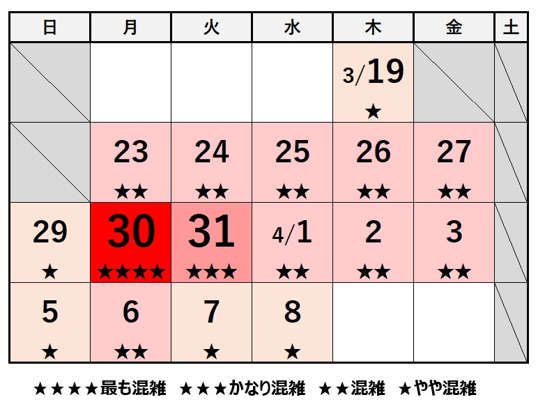 3月30日・31日はもっとも混みます