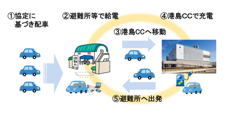 災害時給電サイクル