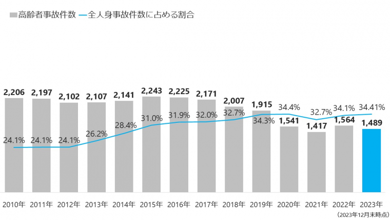 事故件数フラフ