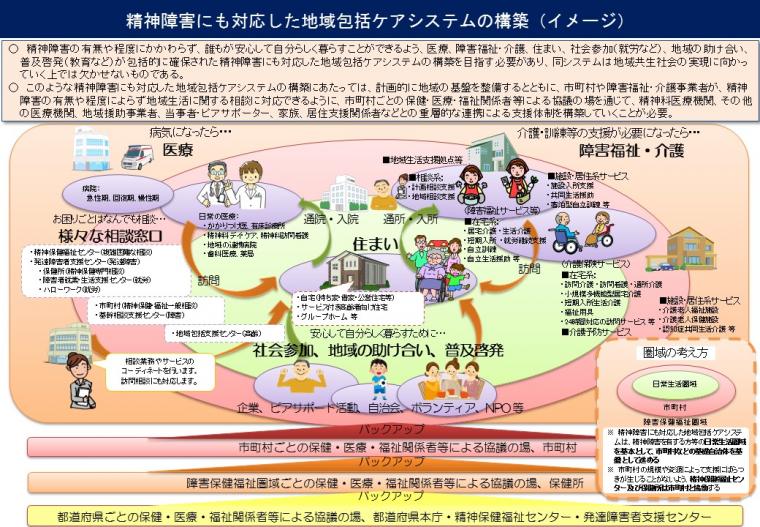 精神障害にも対応した地域包括ケアシステムの構築イメージです。詳細はリンク先をご確認ください。