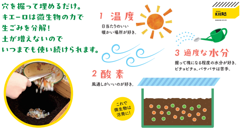 穴を掘って埋めるだけ。キエーロは微生物の力で生ごみを分解、土が増えないのでいつまでも使い続けられます。
