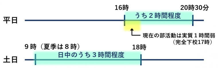 活動時間