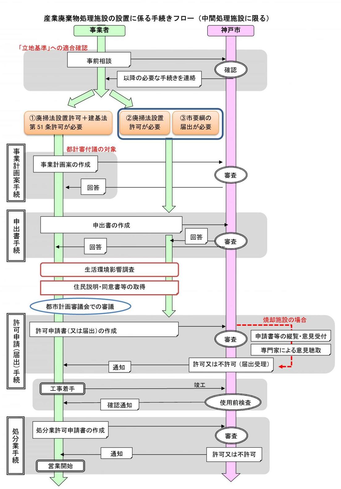 フロー