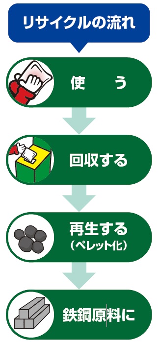 リサイクルの流れ、使う→回収する→再生する→鉄鋼原料に