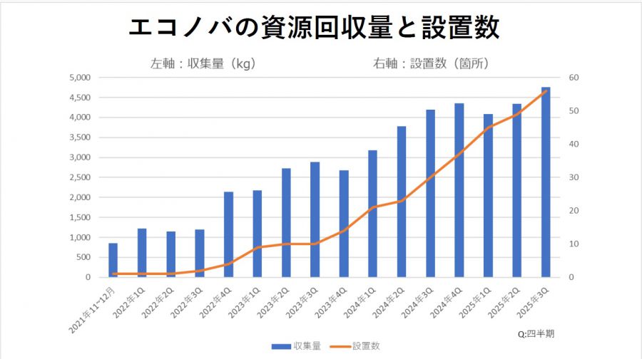 四半期ごとのエコノバの資源回収量(2021年11月から2025年9月まで)