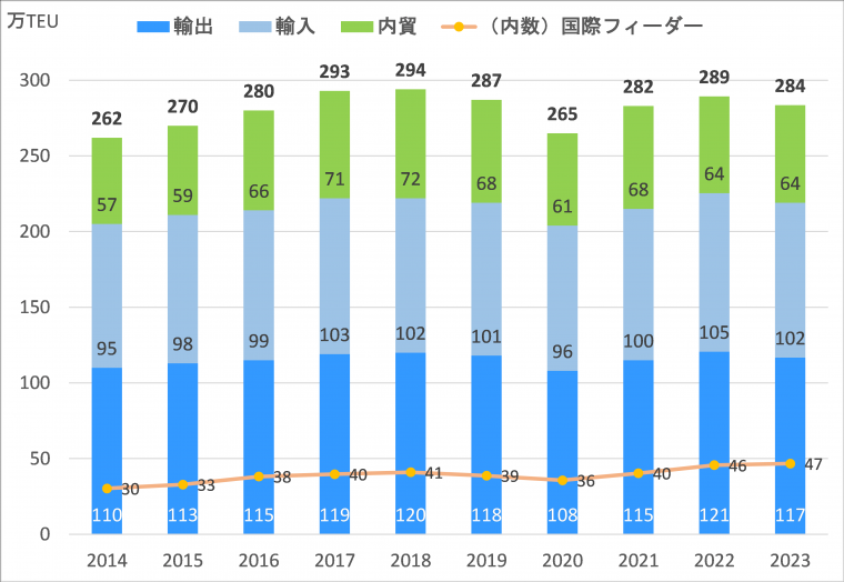 コンテナ個数_2023