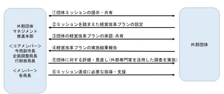 外郭団体に対する新たなマネジメント方策