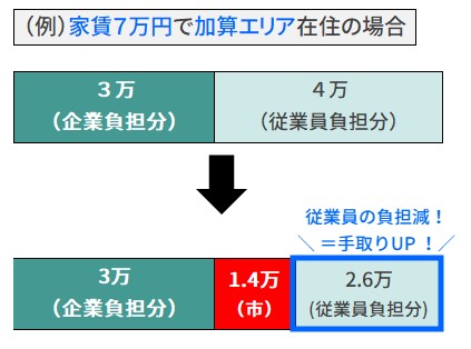 補助額２