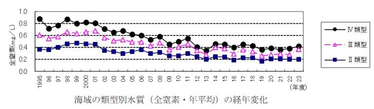 全窒素