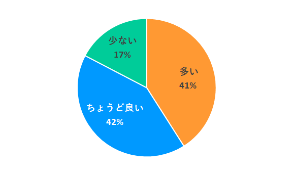 給食の量はどうですか