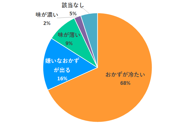 おいしくない理由はなんですか