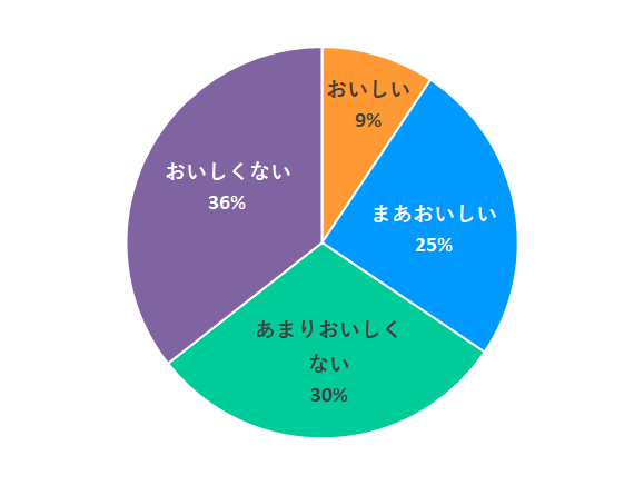 給食の味はおいしいですか