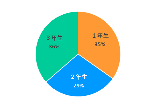 回答者の学年について