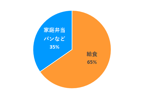 期間中は給食でしたか