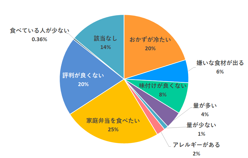 給食を利用しない理由はなんですか