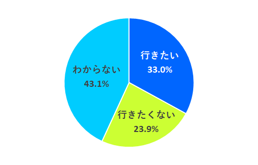 イベントに行きたいですか