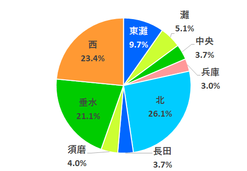 回答者の区