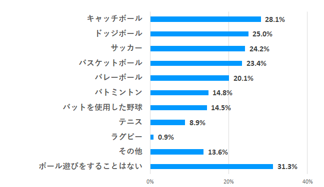 ボール遊びの種類