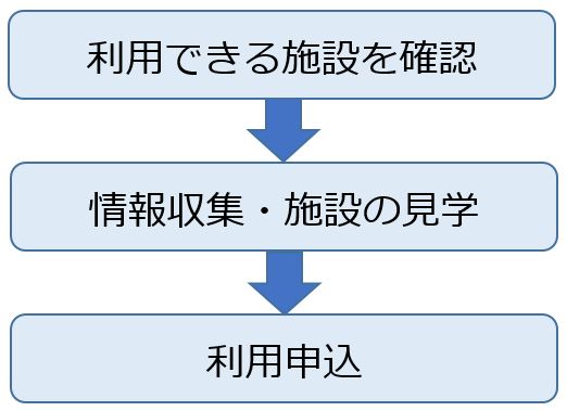 利用の流れ