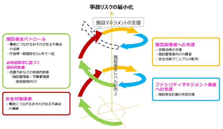 施設マネジメント支援と施設保全レベルの相関図