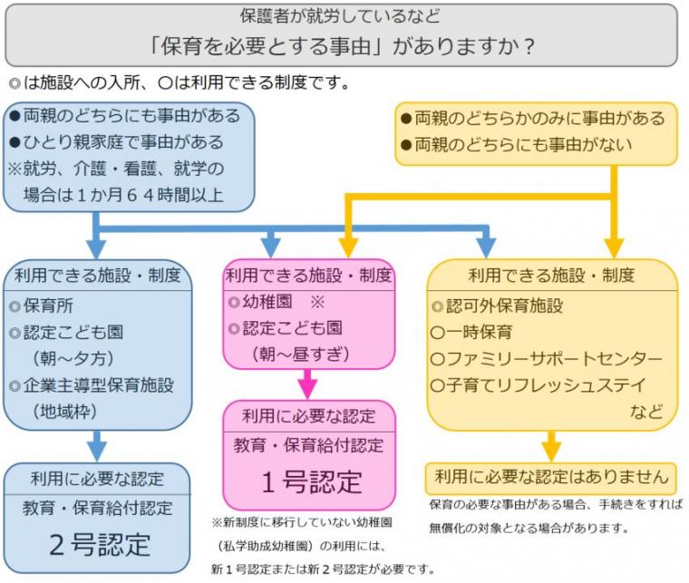 満3歳以上のフローチャート