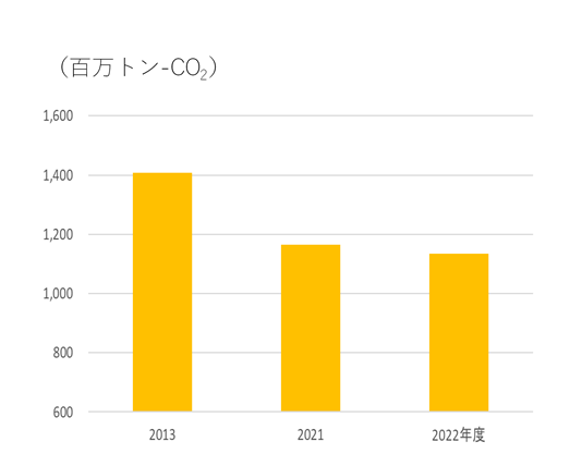 全国の温室効果ガス排出量