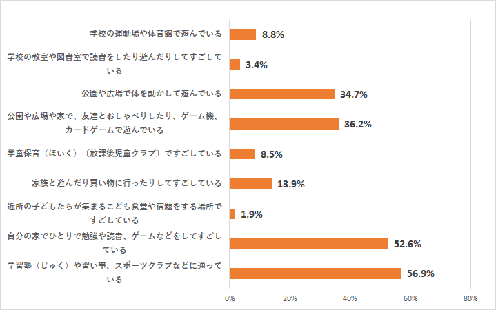 何をして過ごしているかのグラフ