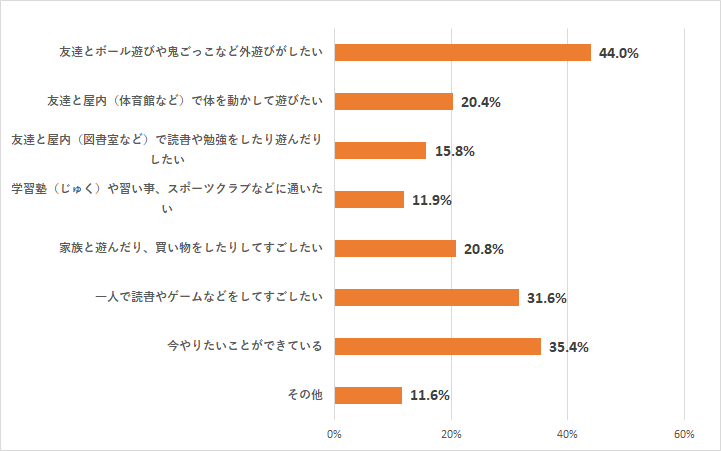 何をして過ごしたいですかのグラフ