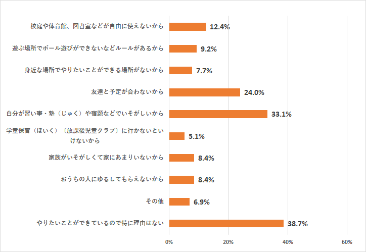 理由は何ですかのグラフ