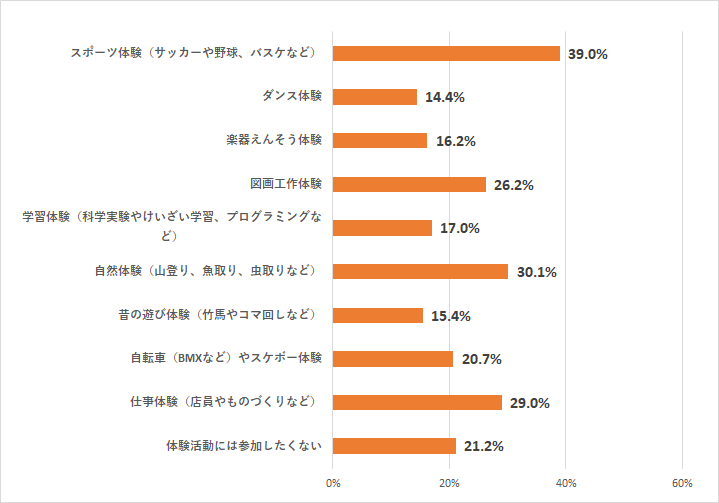 どんな体験をしたいですかのグラフ