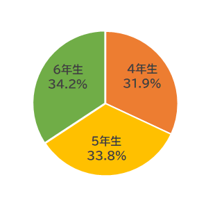 学年のグラフ