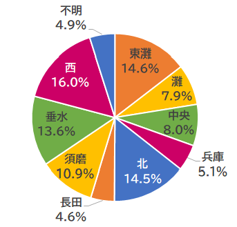 区別のグラフ