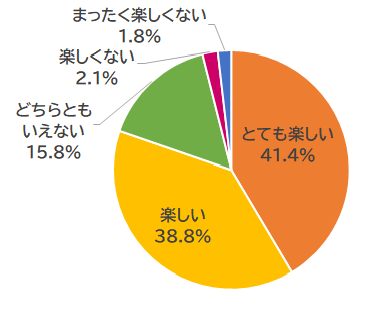 楽しい？のグラフ