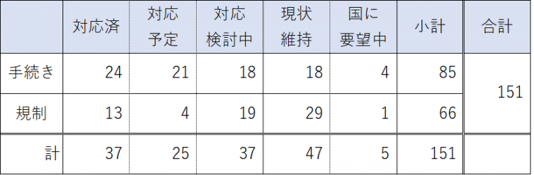 全体対応状況別