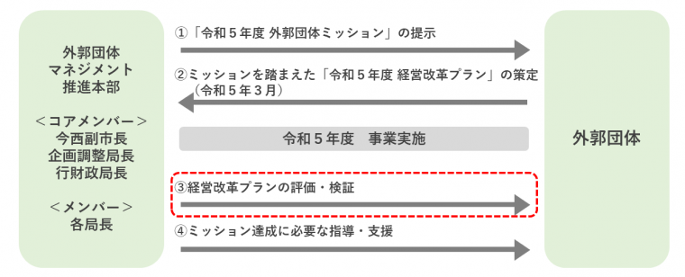 評価・検証