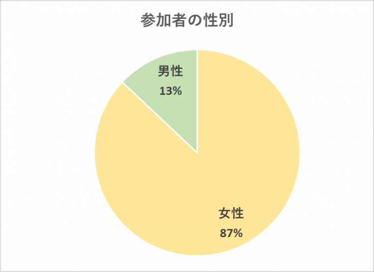 参加者の性別の円グラフ（男性13%、女性87%）