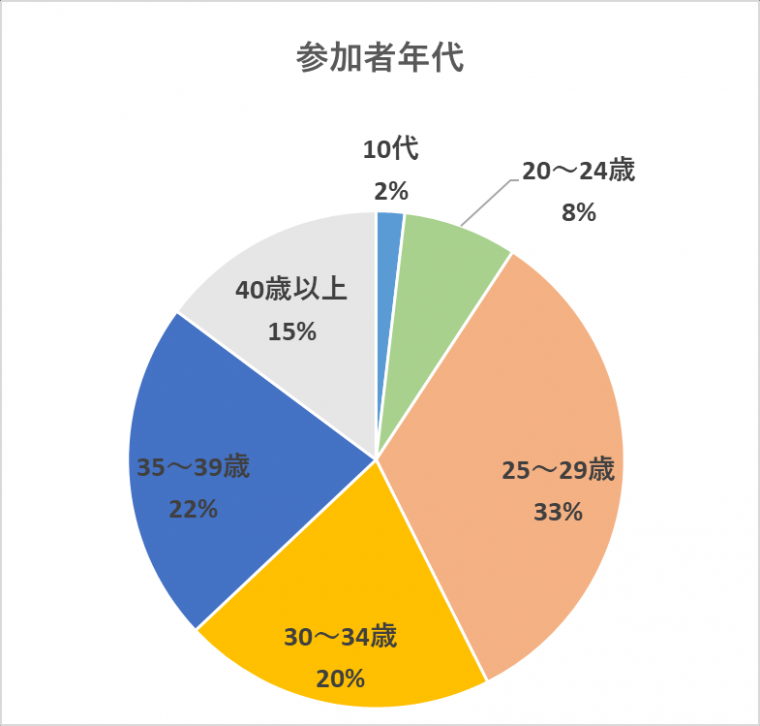 参加者の年代の円グラフ