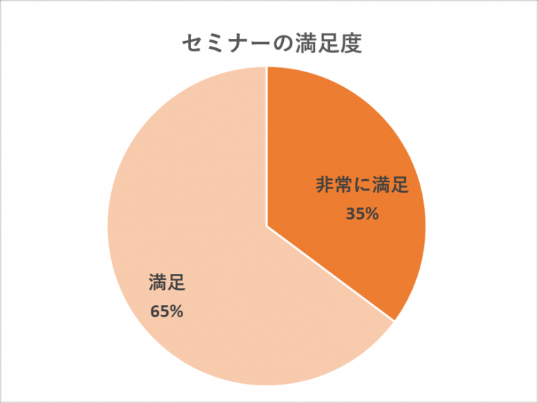 セミナーの満足度の円グラフ（非常に満足35%、満足65%）