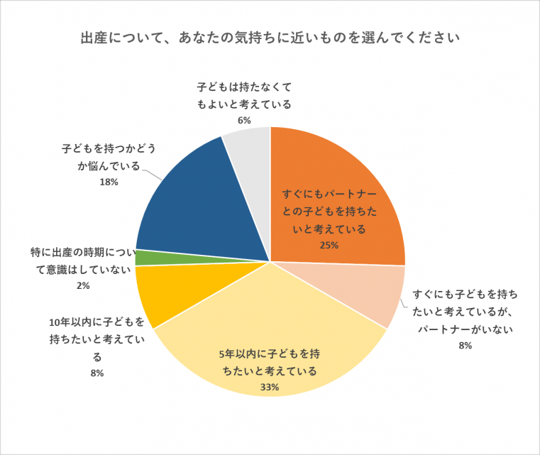 出産についての感じ方の円グラフ