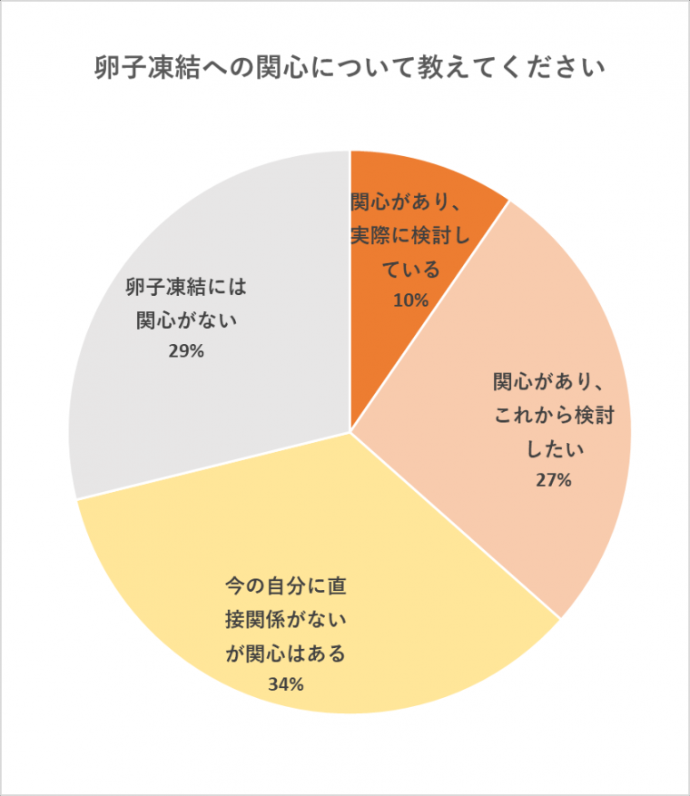 卵子凍結への関心の円グラフ