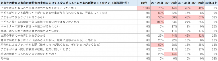 両立の不安に関する表