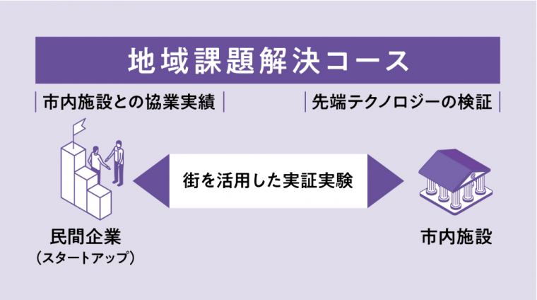 So-I地域課題