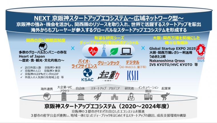 第２期スタートアップ・エコシステム拠点形成戦略における大阪・京都・ひょうご神戸コンソーシアムの全体ビジョン