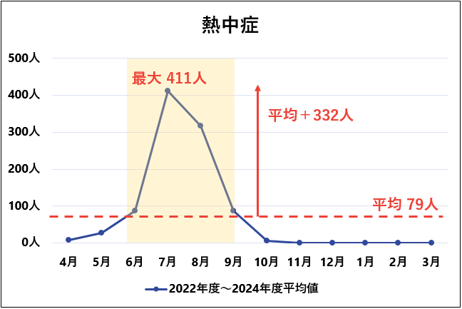 夏ー熱中症
