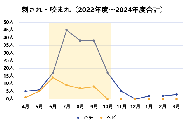 夏ー刺され・咬まれ