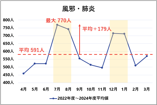 風邪・肺炎