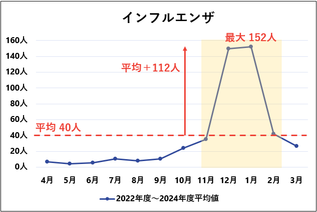 インフルエンザ